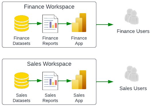 Power Bi Workspace Strategy For Self Service Within Premium Capacities