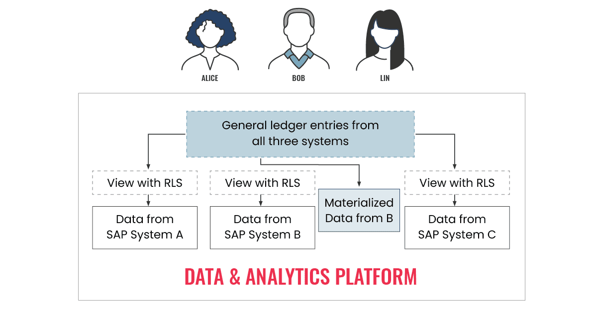 Data and analytics platform diagram for successful data engineering projects