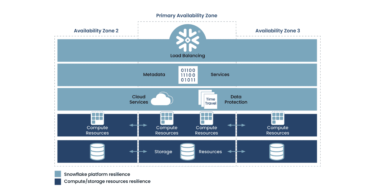 Snowflake Data Governance