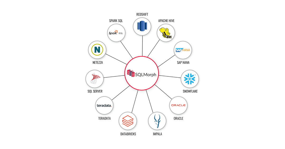 A graphic showing 11 different technologies that use the SQLMorph dialect