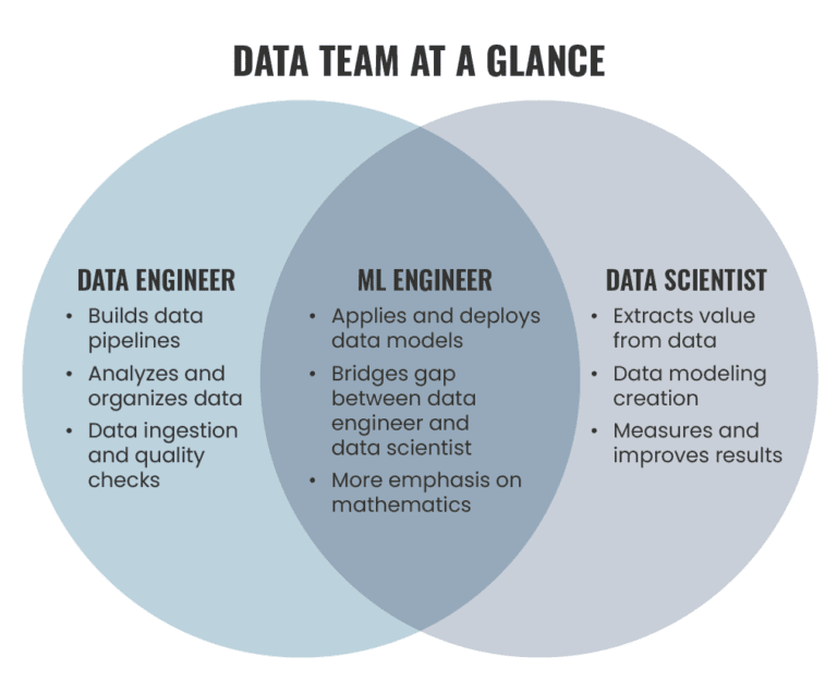 A ven diagram titled, "Data Team at a Glance" that highlights 3 data role, data engineer, ML engineer, and data scientist
