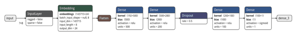 A simple model showing a deep learning architecture used in the previous example