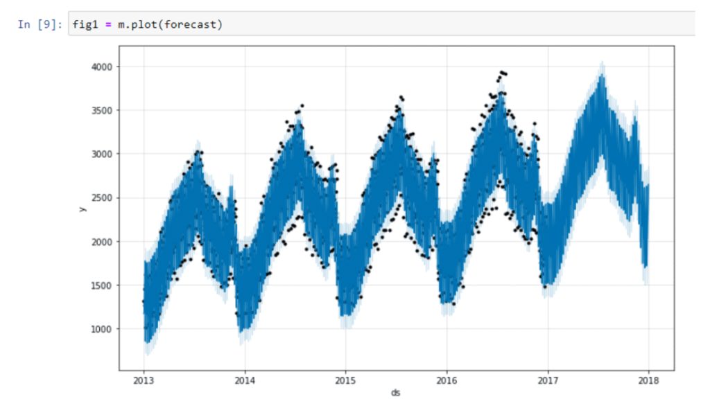 Facebook Prophet Tutorial: How To Use Time Series Forecasting | PhData