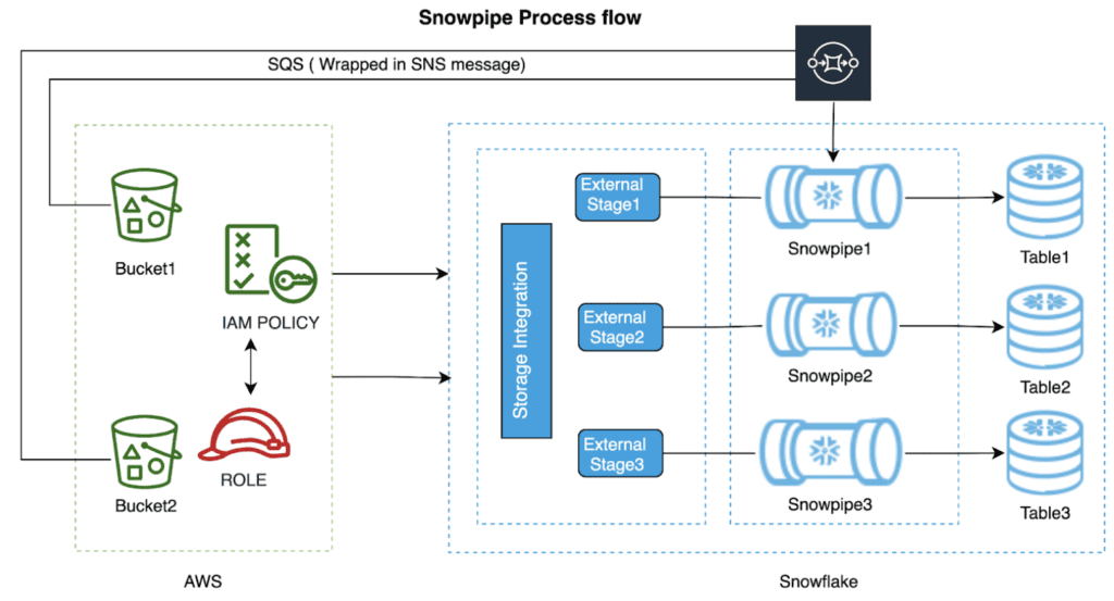 How Do I Optimize My Snowpipe Data Load? | phData