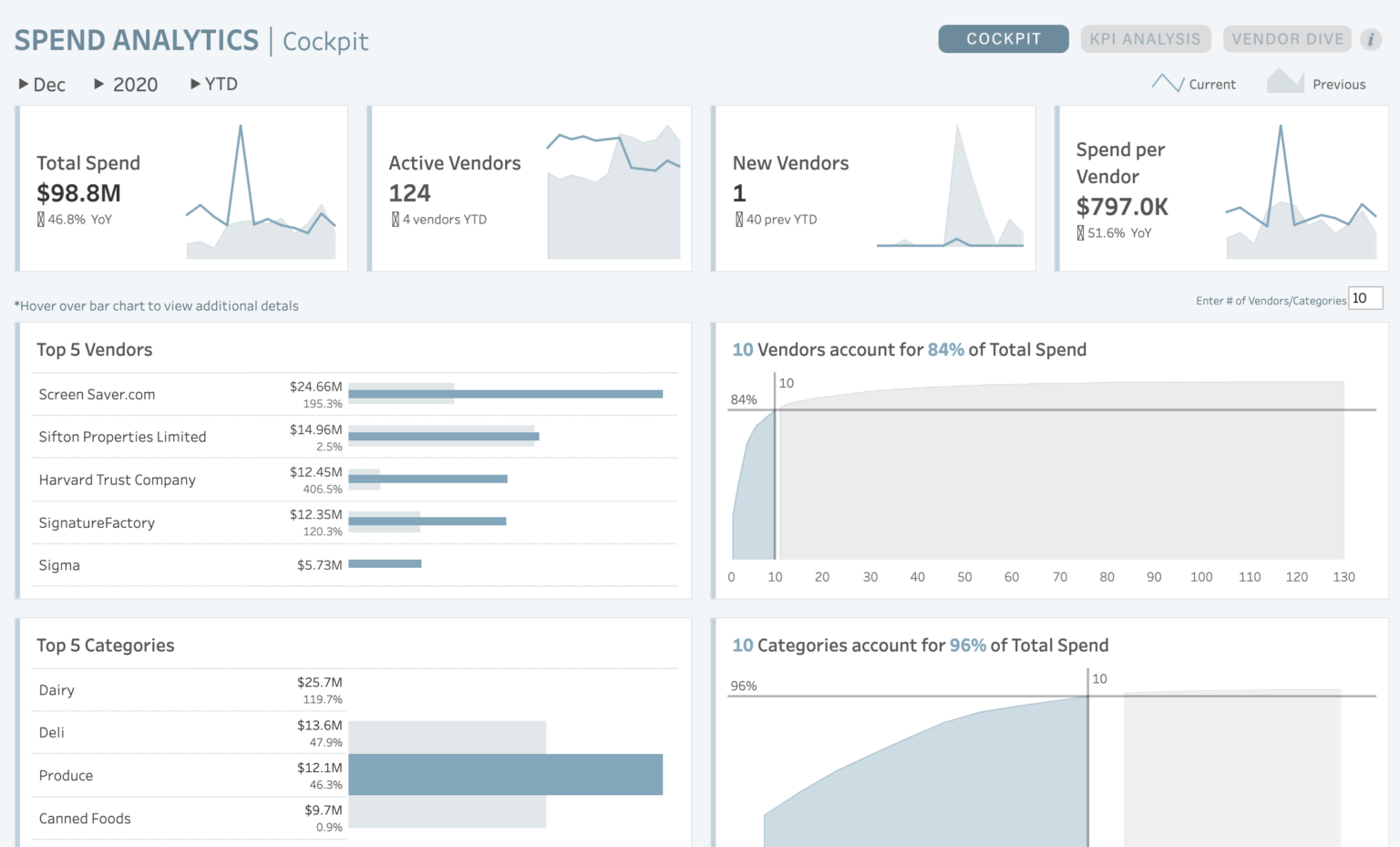 Procurement Spend Analytics Tableau Dashboard Example | PhData