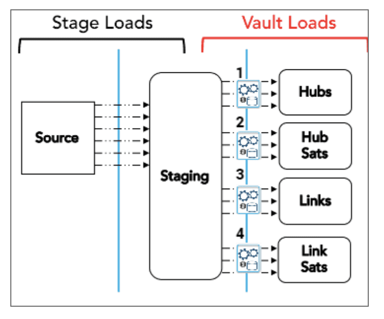 Why Snowflake Is The Ideal Platform For Data Vault Modeling | PhData