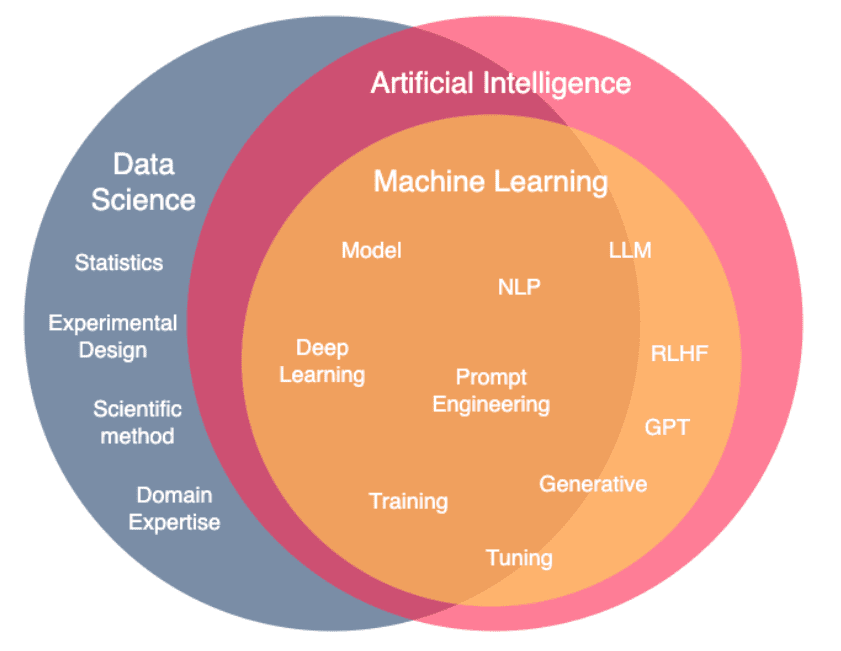 First Steps Towards Enterprise AI