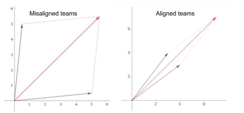 Misaligned teams vs aligned teams