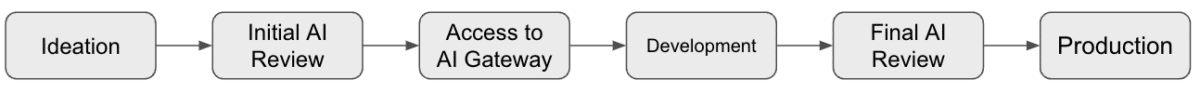 A diagram showing an example workflow